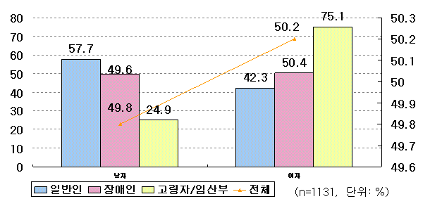 성별 비율