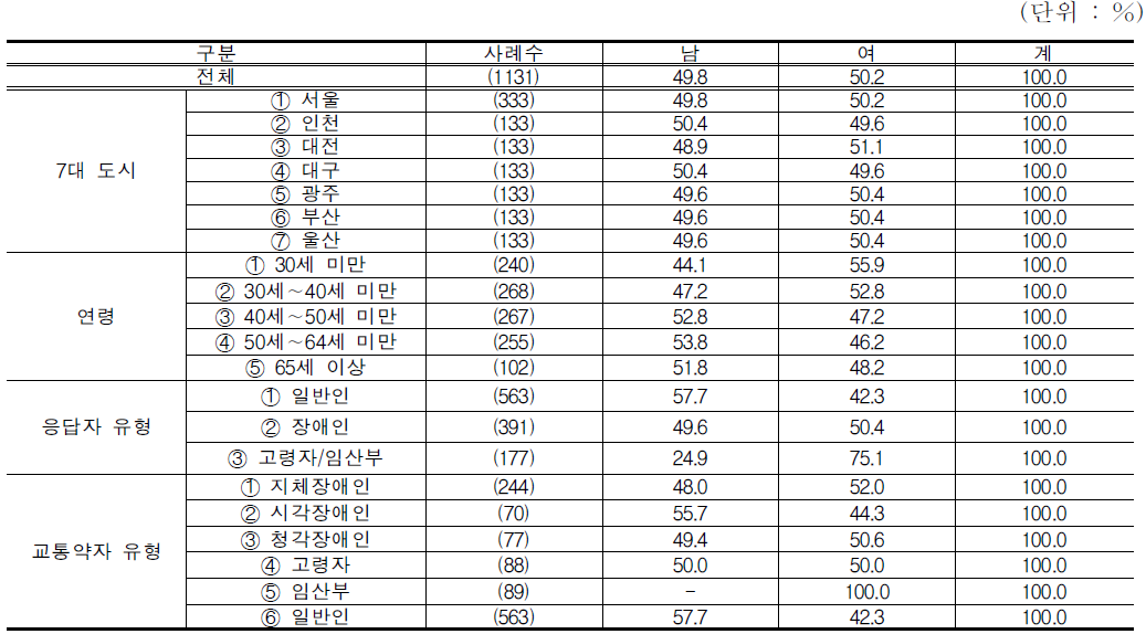 성별 비율