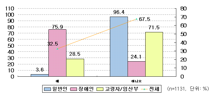 교통수단/ 여객시설 이용 시 신체적 어려움 여부