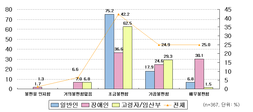 교통수단/ 여객시설 이용 시 신체적 어려움의 수준