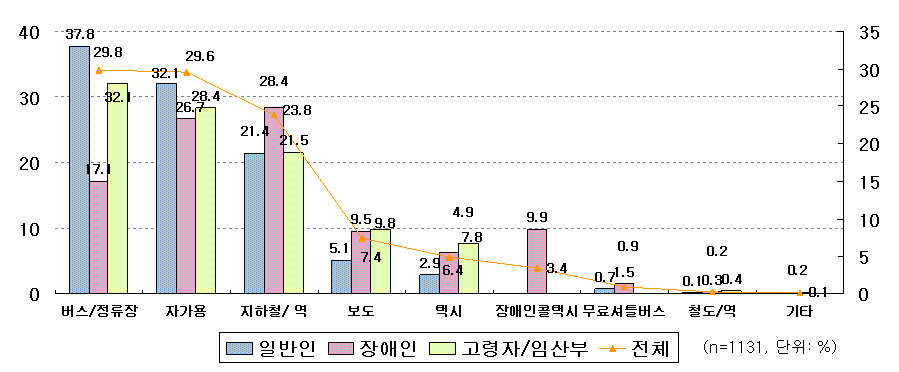 주로 이용하는 대중교통 및 여객시설