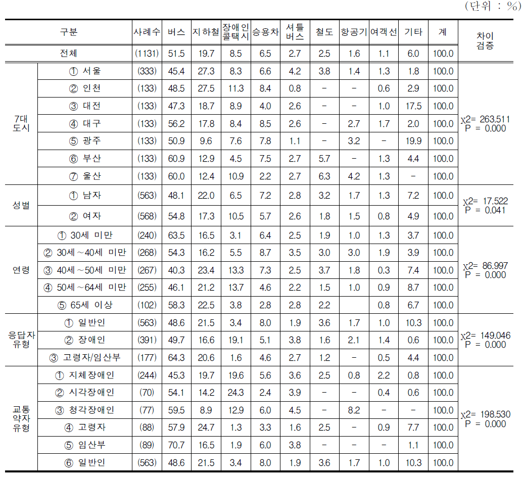 개선이 가장 시급한 교통수단