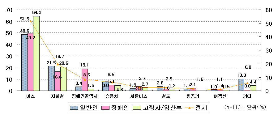 개선이 가장 시급한 여객시설