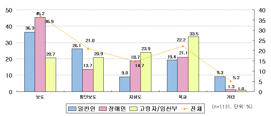 개선이 가장 시급한 보행(도로)시설