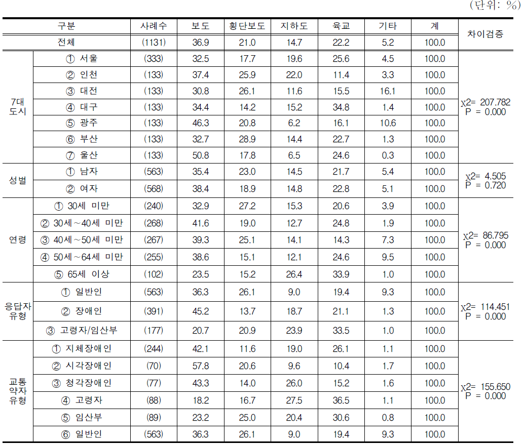 개선이 가장 시급한 보행(도로)시설