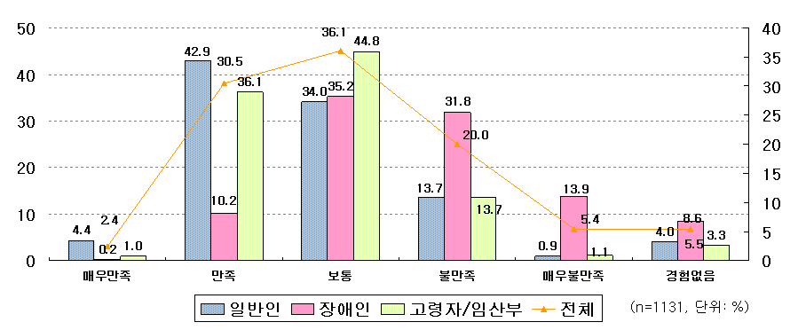 지역 내 버스 정류장 만족도 점수