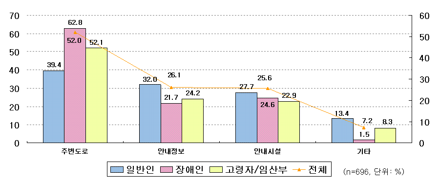 지역 내 버스 정류장 불만족이유