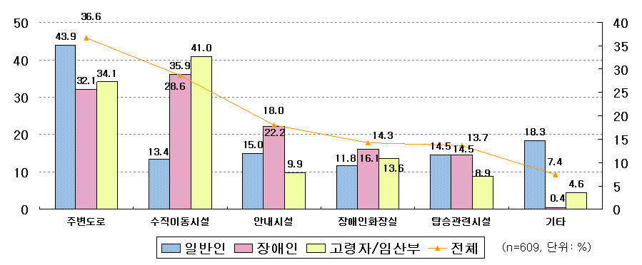 지역 내 버스(고속, 시외)터미널 불만족이유