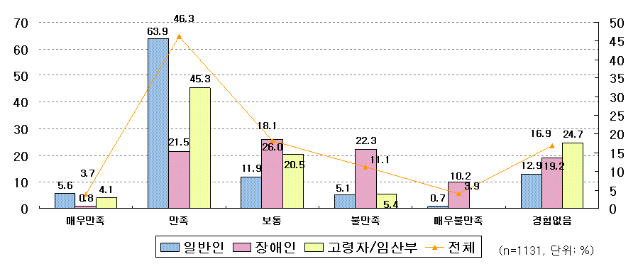 지역 내 철도역의 만족도 점수