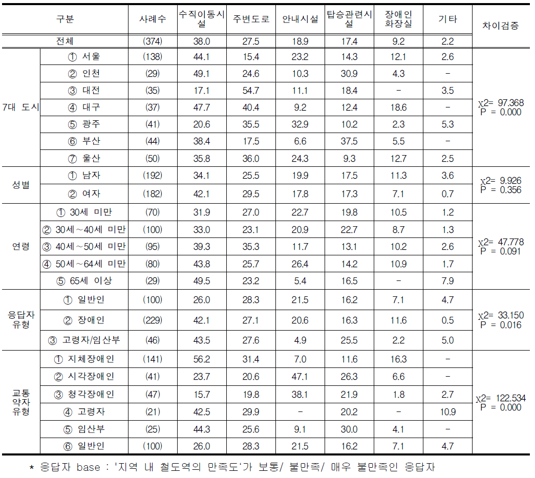 지역 내 철도역의 불만족이유(복수응답)