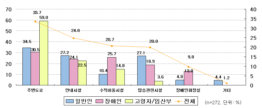 공항터미널의 불만족이유