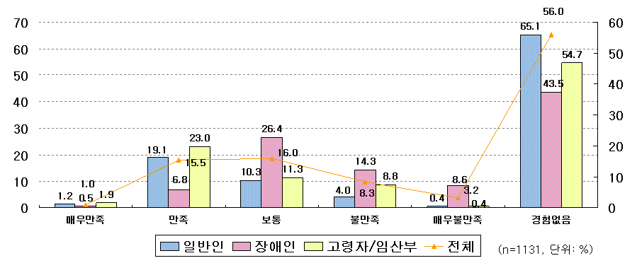 여객선터미널의 만족도 점수