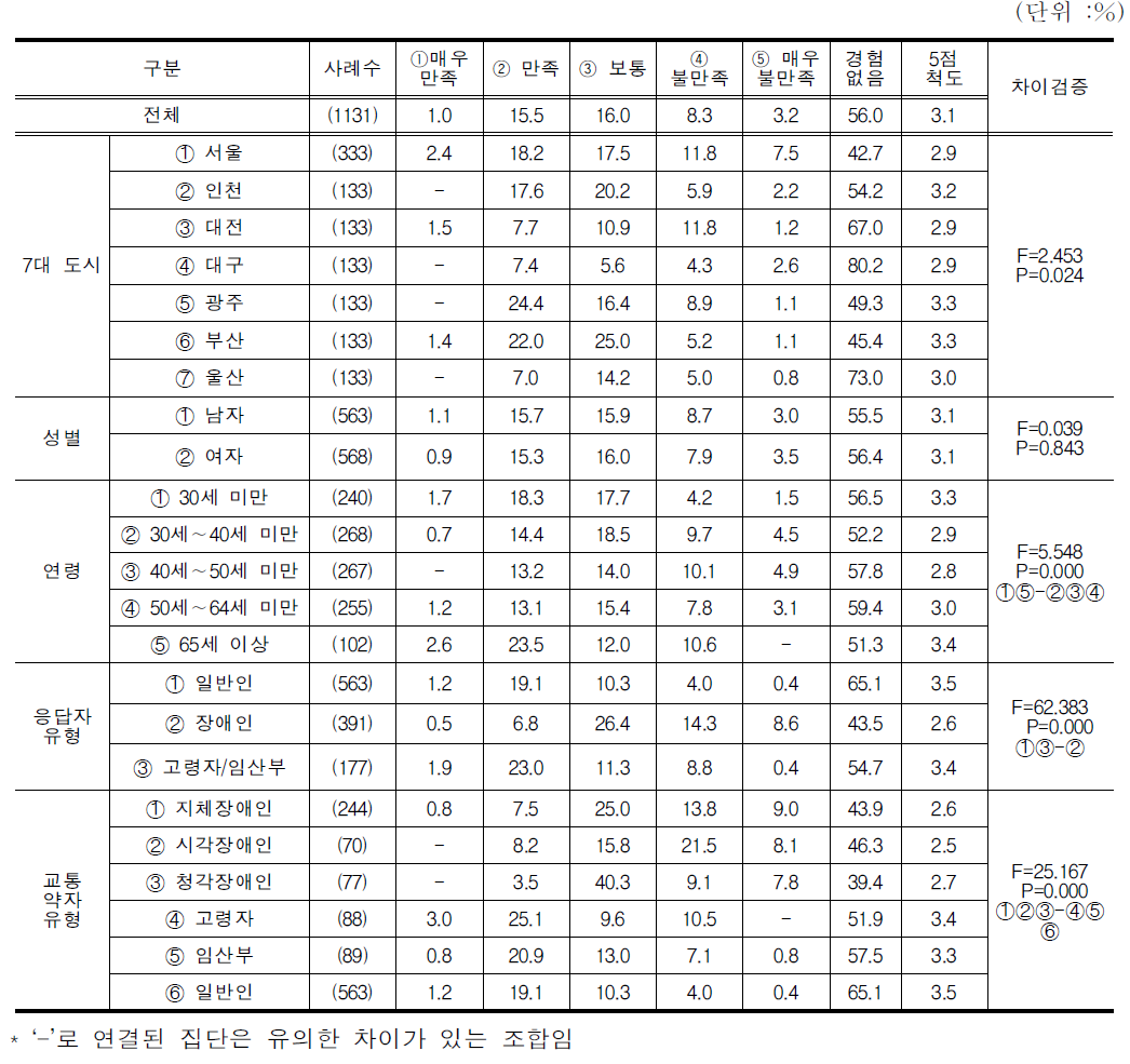 여객선터미널의 만족도 점수