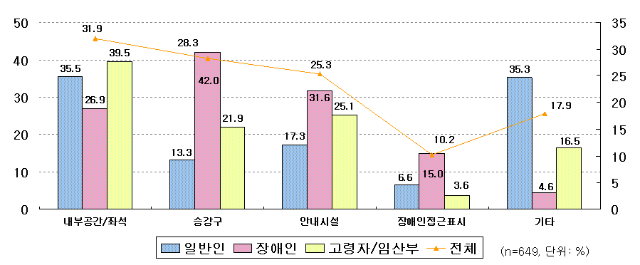 일반버스의 불만족이유