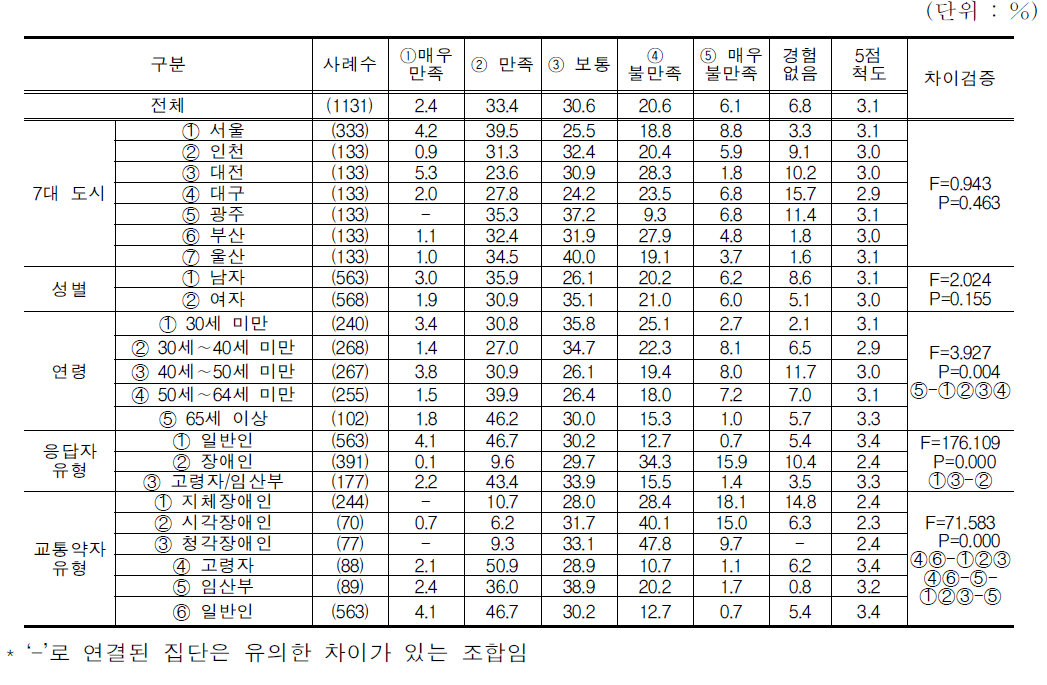 일반버스의 만족도