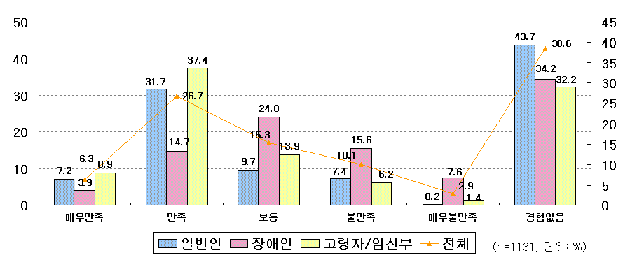 지역 내 저상버스의 만족도