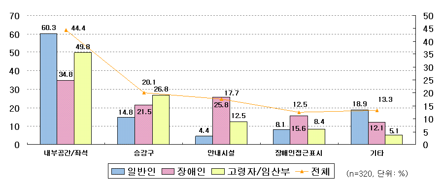 지역 내 저상버스의 불만족이유