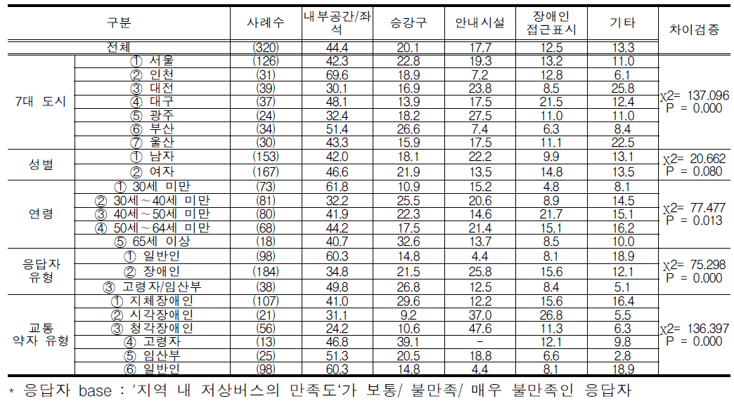 지역 내 저상버스의 불만족이유(복수응답)