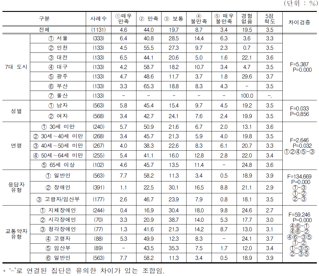 지역 내 지하철(도시철도) 및 전철의 만족도