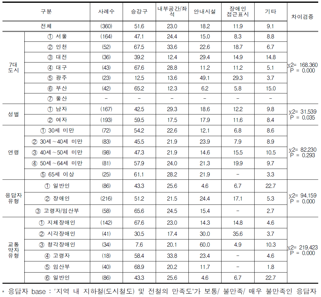 지역 내 지하철(도시철도) 및 전철의 불만족이유(복수응답)