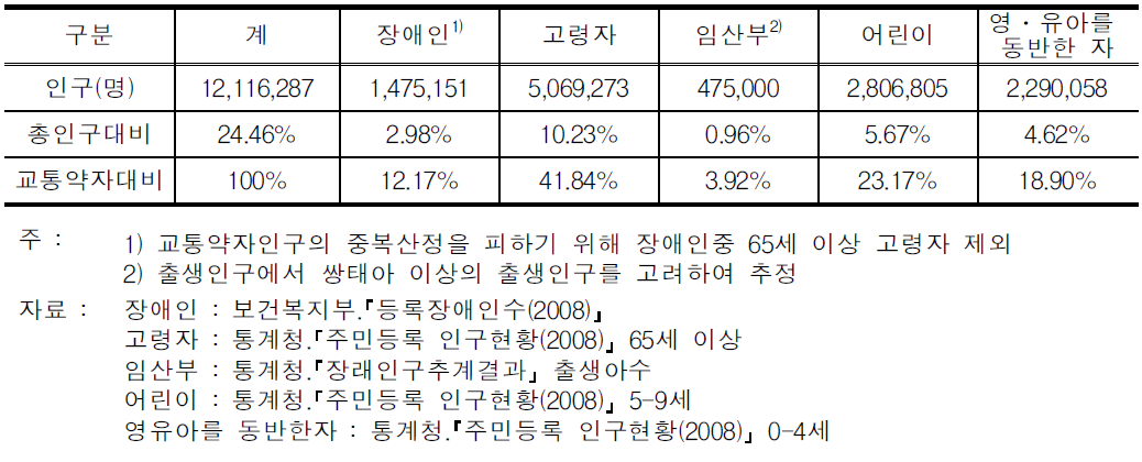 교통약자의 비율(2008년말 기준)