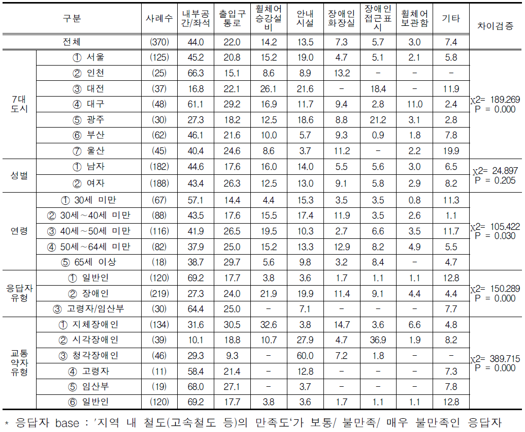 지역 내 철도(고속철도 등)의 불만족이유(복수응답)