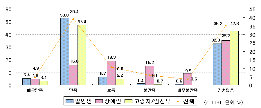 항공기의 만족도