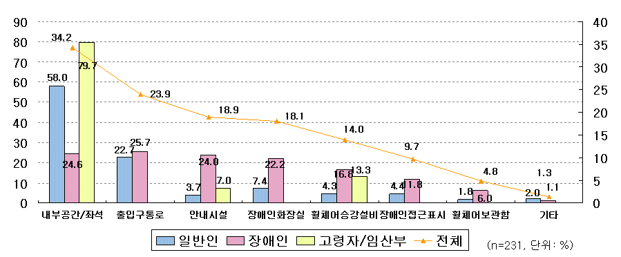 항공기의 불만족이유