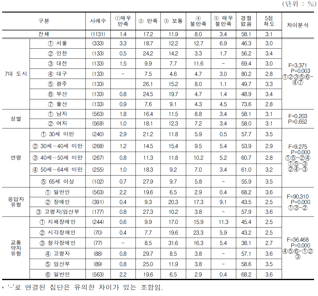 여객선의 만족도