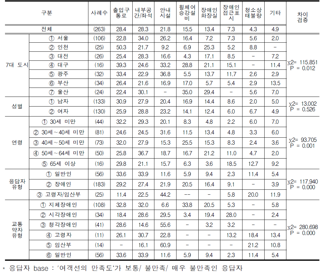 여객선의 불만족이유(복수응답)