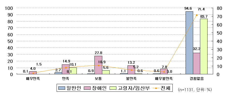 지역 내 장애인 콜택시/ 무료셔틀버스의 만족도