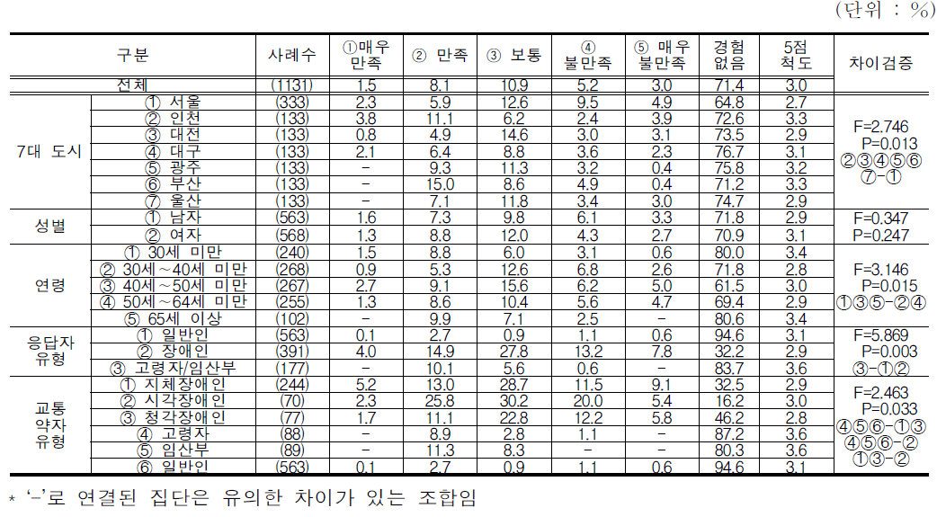 지역 내 장애인 콜택시/ 무료셔틀버스의 만족도