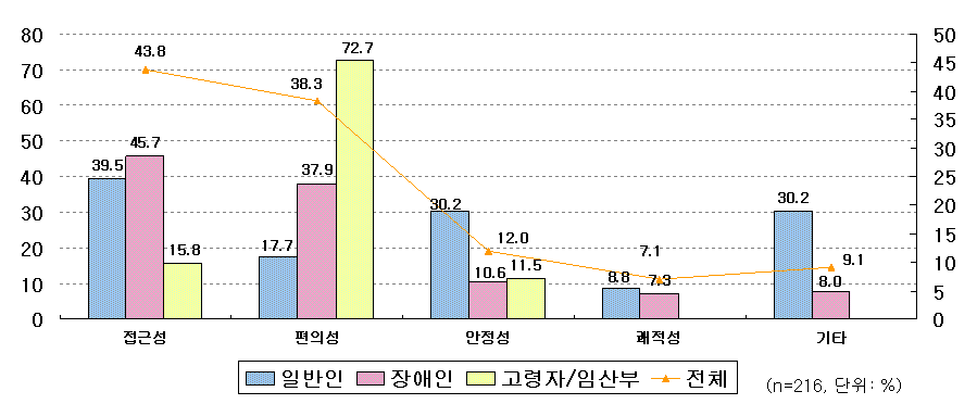 지역 내 장애인 콜택시/ 장애인 무료셔틀버스의 불만족이유