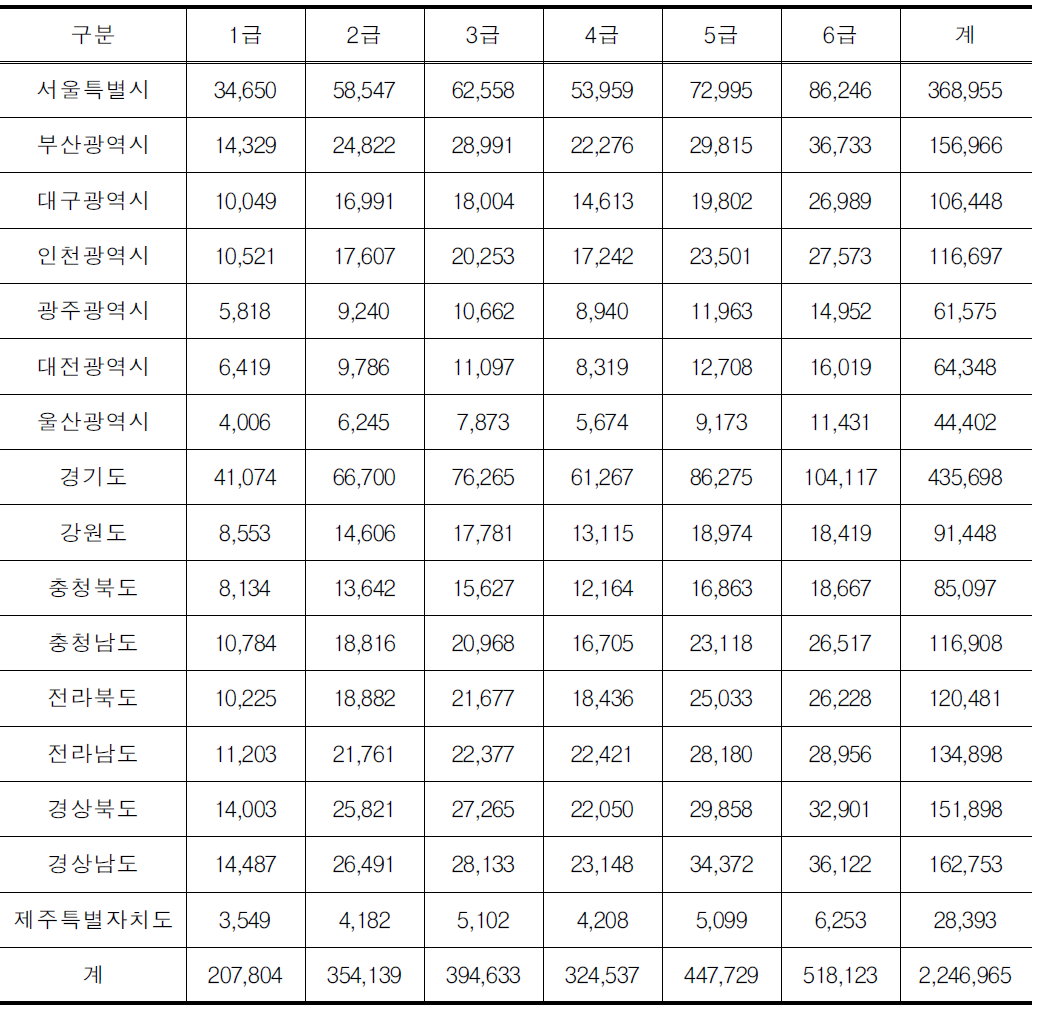 전국 장애인 현황(16개 시도별, 등급별)