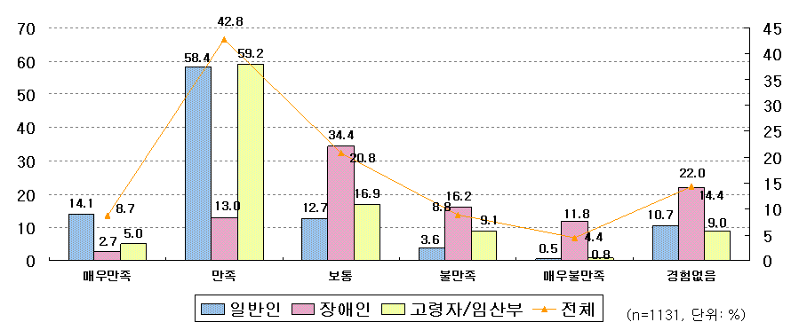 지역 내 환승연계의 만족도