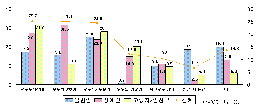 지역 내 환승연계의 불만족이유