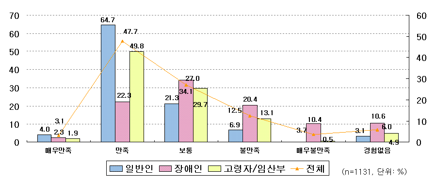 지역 내 수직이동시설의 만족도