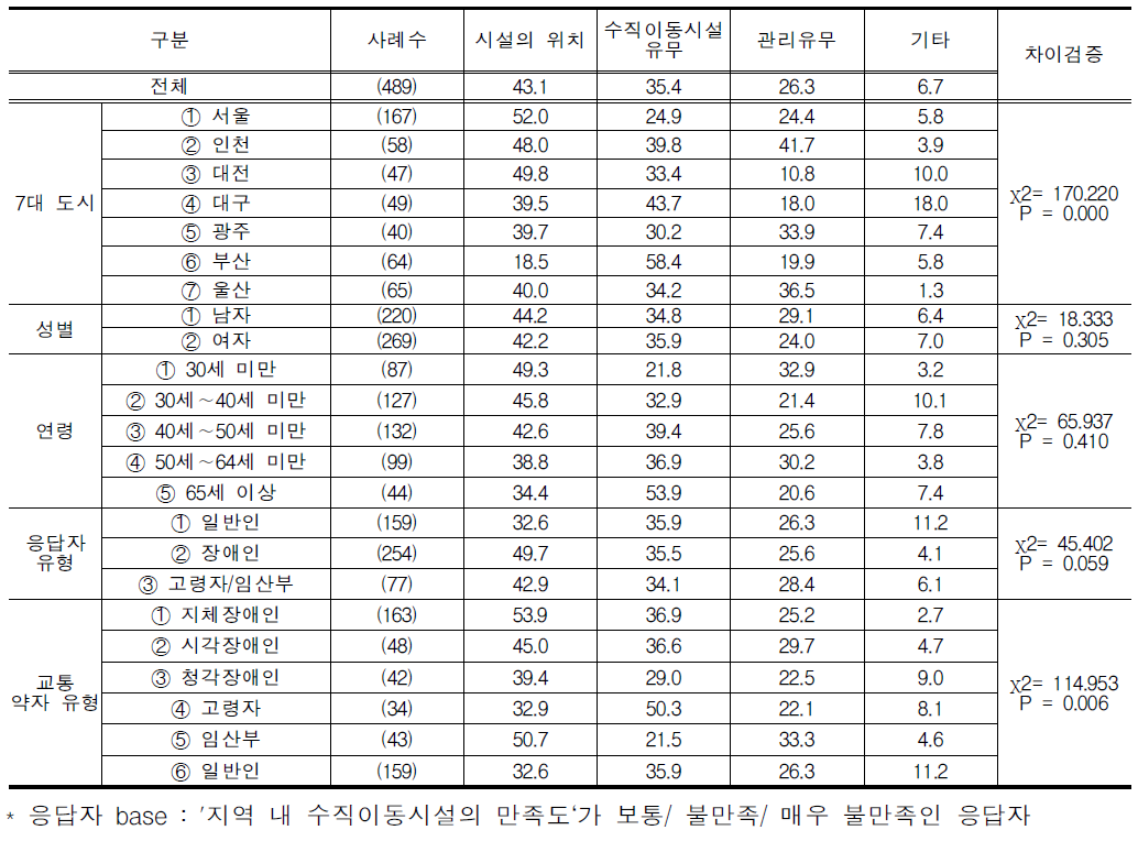 지역 내 수직이동시설의 불만족이유(복수응답)