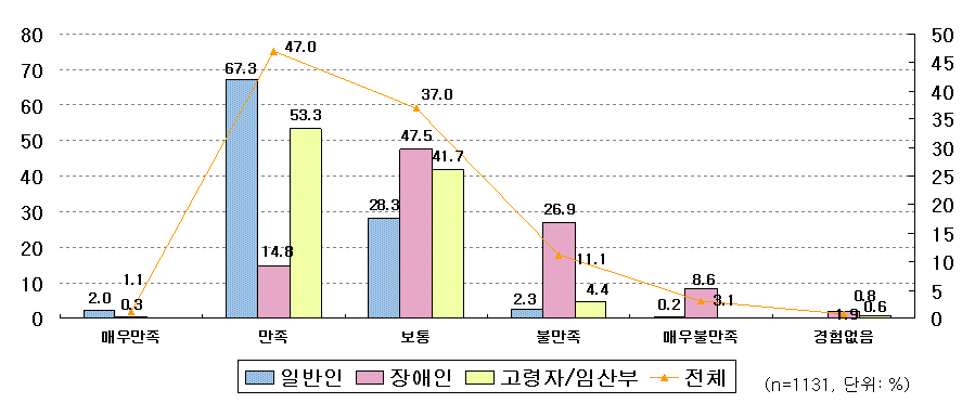 교통수단 이용의 전반적 만족도