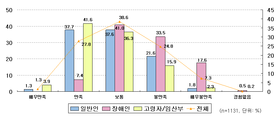 보도이용의 만족도