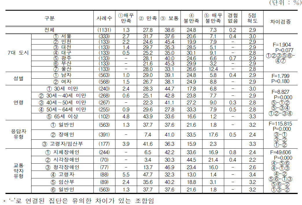 보도이용의 만족도