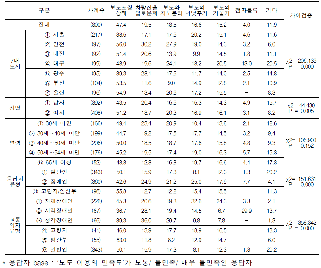 보도 이용의 불만족이유(복수응답)