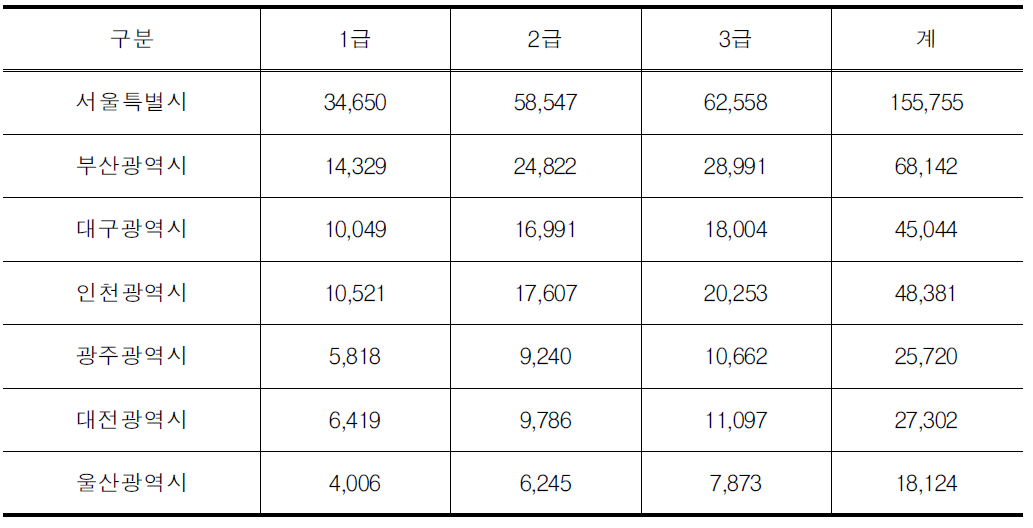 장애인 현황(7대 도시별, 1,2,3급)