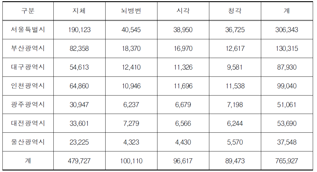 장애인 현황(7대 도시, 주요장애별)