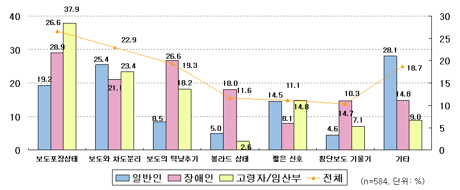 횡단보도 이용의 불만족이유