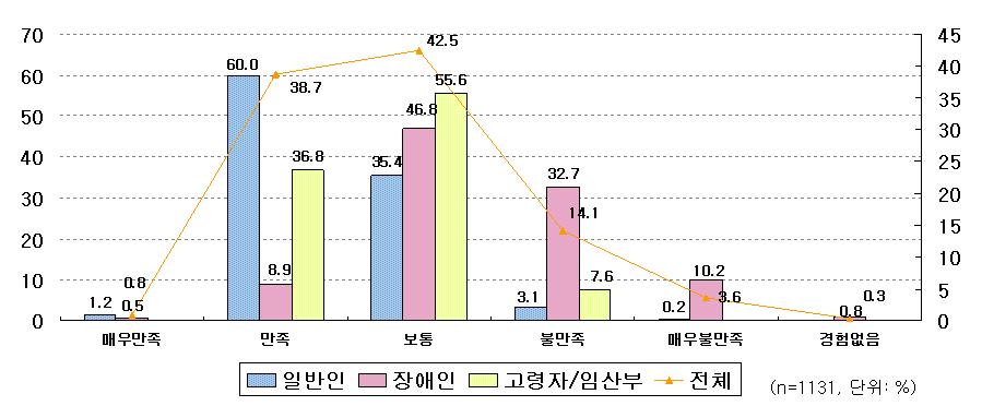 교통이용의 전반적 만족도