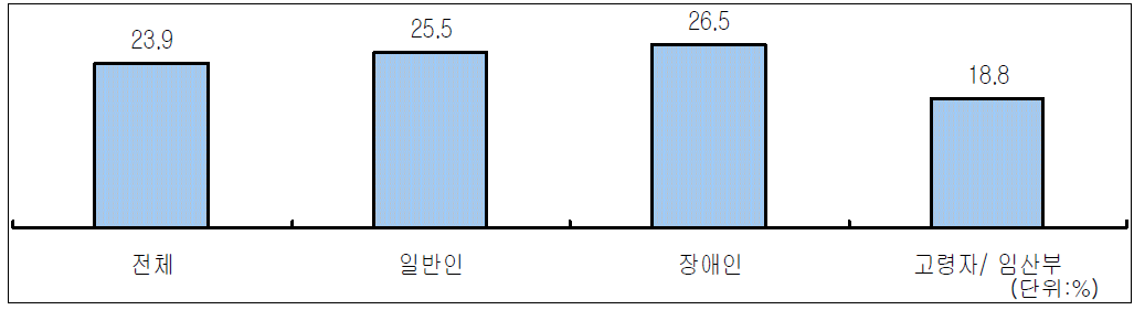 여객시설 차원의 중요도