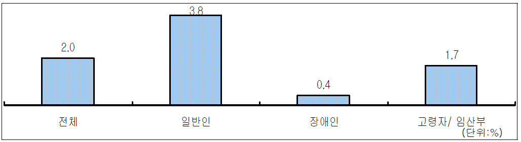 공항터미널의 중요도