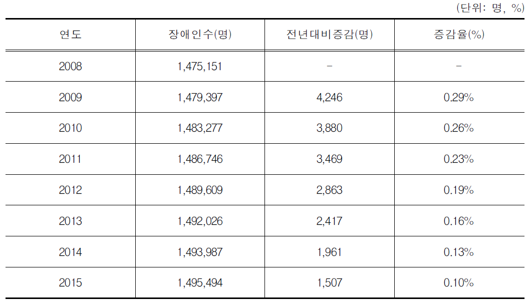 장애인수 추계