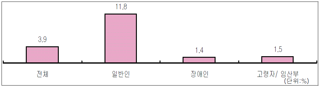 지하철(도시철도) 및 전철의 중요도